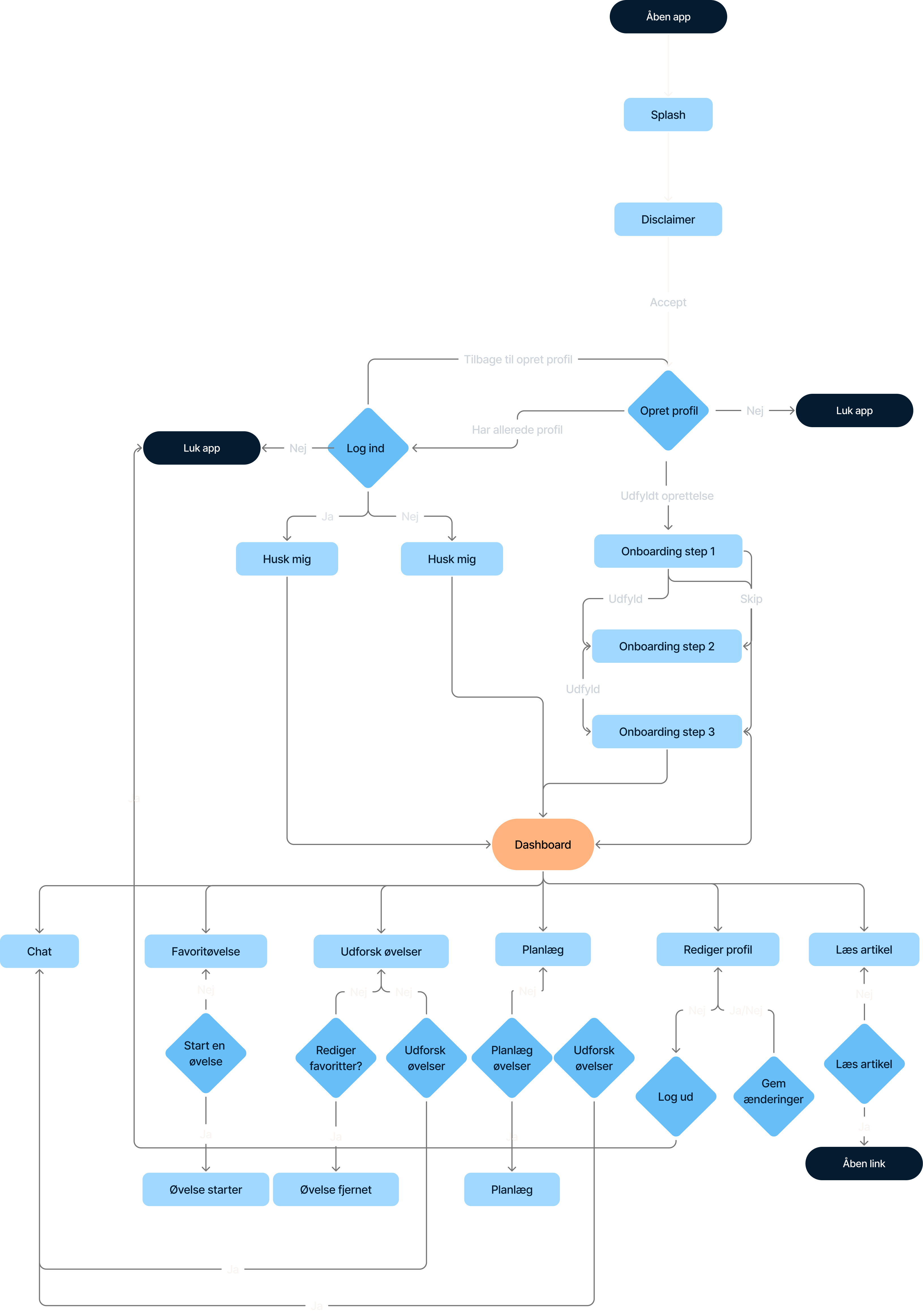 Flowchart af Whirl-appen