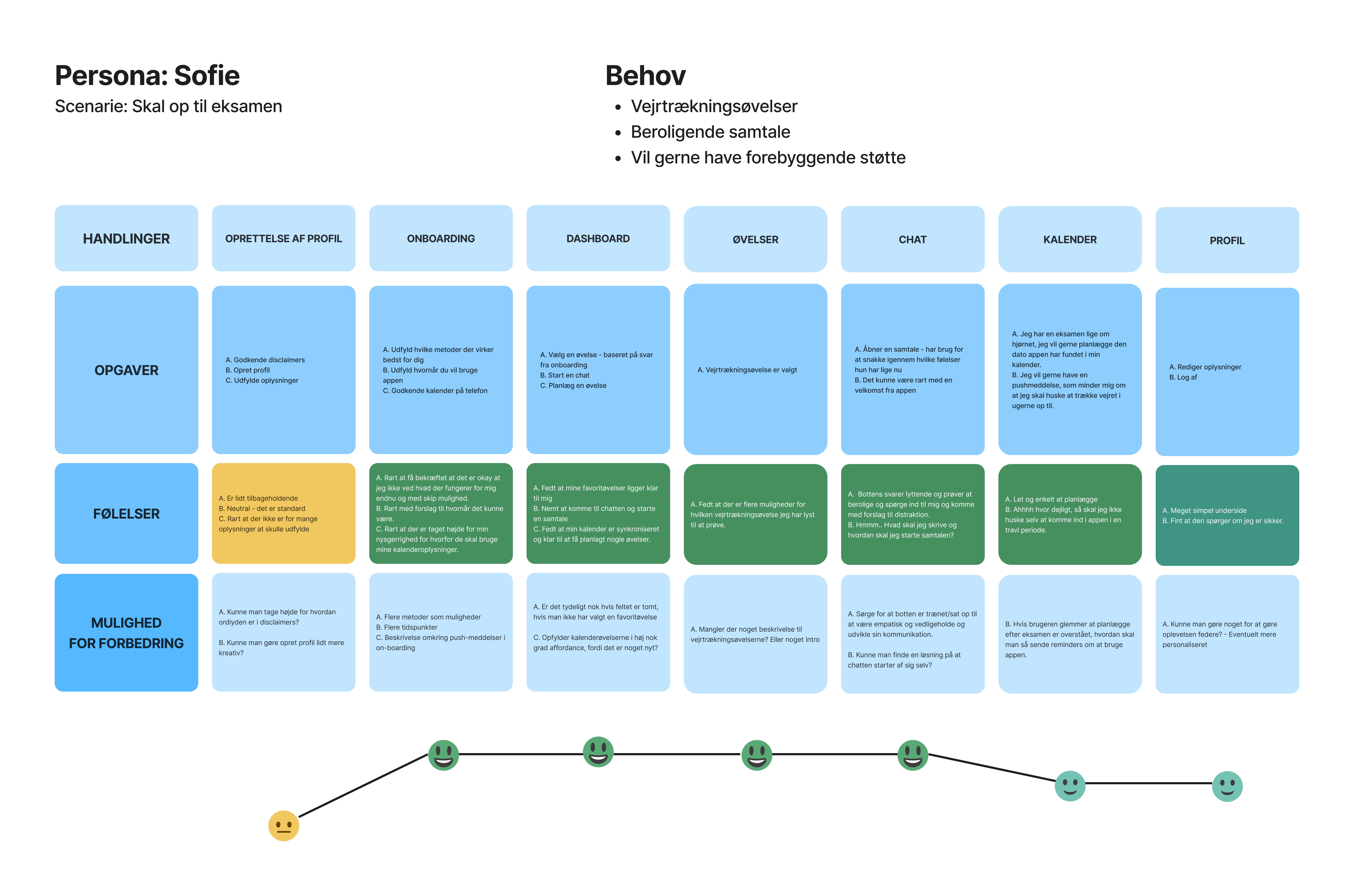 User Journey Map version 1 og 2